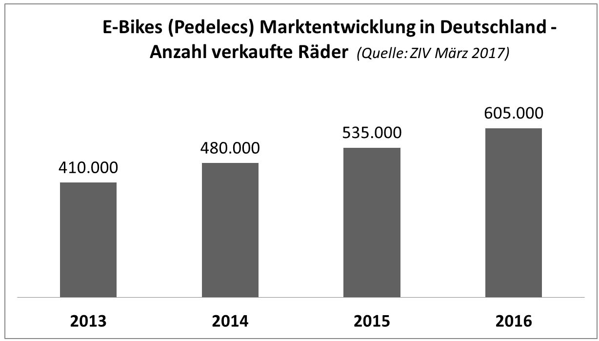 Im Jahr 2016 wurden rund 13 Prozent mehr E-Bikes verkauft als noch 2015 - der Wachstumstrend hält somit weiter an