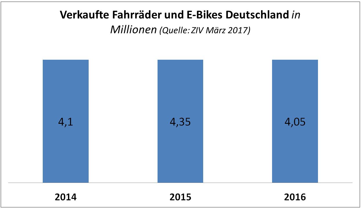 2016 wurden zwar insgesamt weniger Räder verkauft - E-Bikes legten aber mal wieder kräftig zu